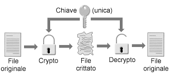 SMS Criptati OTP Precondivisa