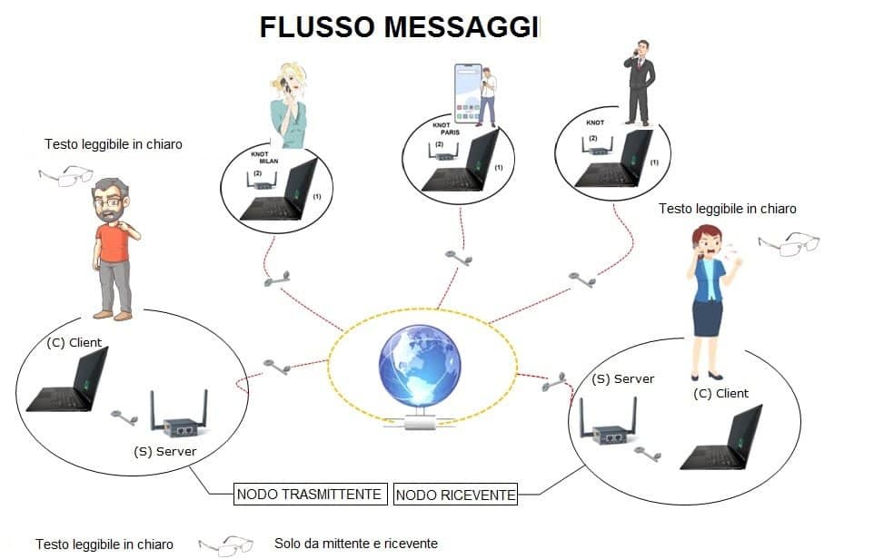 Panoramica messaggi criptati