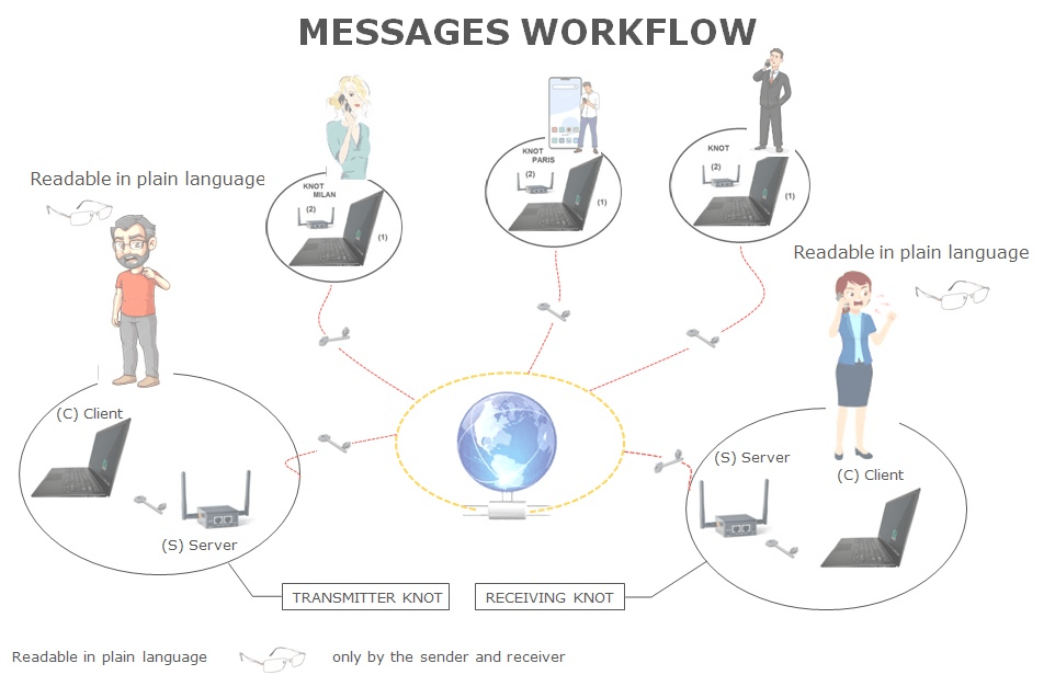 Übersicht für verschlüsselte Nachrichten